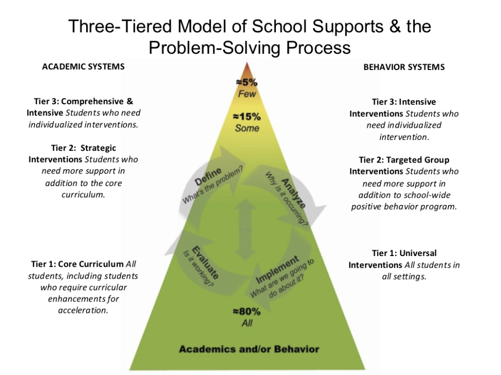 Three-Tiered Model